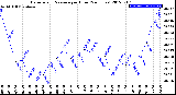 Milwaukee Weather Barometric Pressure<br>per Hour<br>(24 Hours)