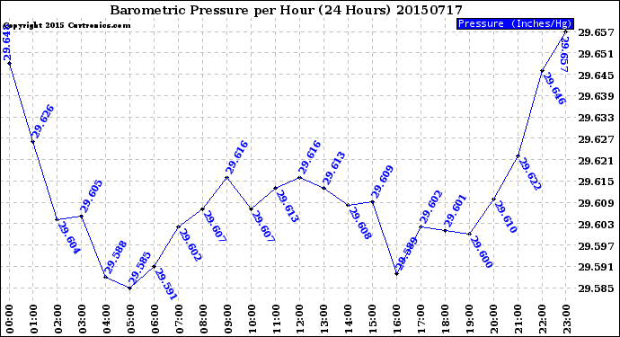 Milwaukee Weather Barometric Pressure<br>per Hour<br>(24 Hours)