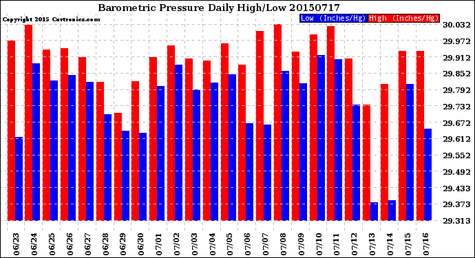 Milwaukee Weather Barometric Pressure<br>Daily High/Low