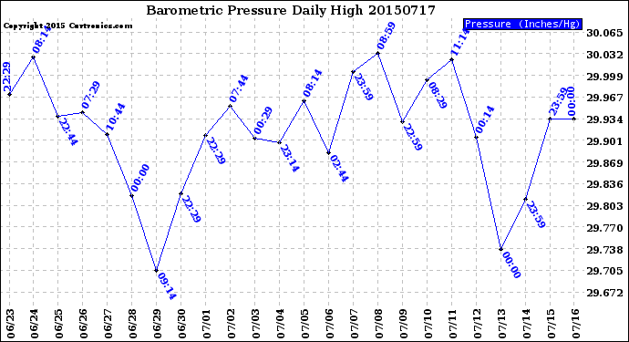 Milwaukee Weather Barometric Pressure<br>Daily High