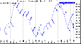 Milwaukee Weather Barometric Pressure<br>Monthly High