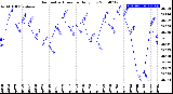 Milwaukee Weather Barometric Pressure<br>Daily Low