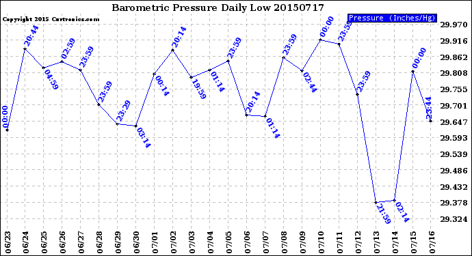 Milwaukee Weather Barometric Pressure<br>Daily Low