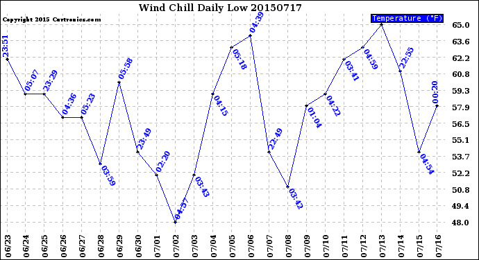 Milwaukee Weather Wind Chill<br>Daily Low