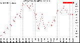 Milwaukee Weather Dew Point<br>(24 Hours)