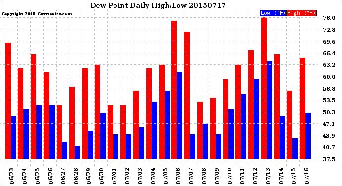 Milwaukee Weather Dew Point<br>Daily High/Low