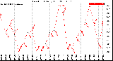 Milwaukee Weather Dew Point<br>Daily High