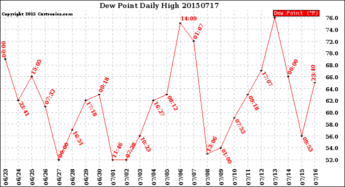 Milwaukee Weather Dew Point<br>Daily High