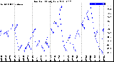 Milwaukee Weather Dew Point<br>Daily Low