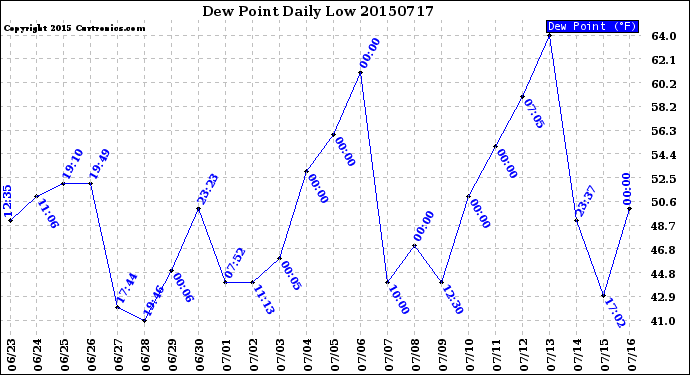 Milwaukee Weather Dew Point<br>Daily Low