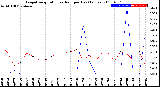 Milwaukee Weather Evapotranspiration<br>vs Rain per Day<br>(Inches)