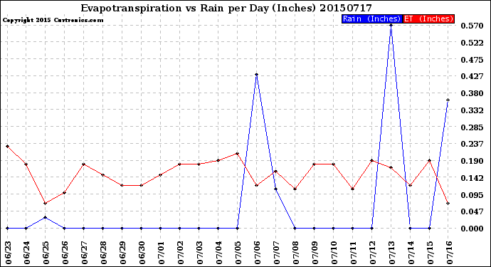 Milwaukee Weather Evapotranspiration<br>vs Rain per Day<br>(Inches)