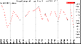 Milwaukee Weather Evapotranspiration<br>per Day (Inches)