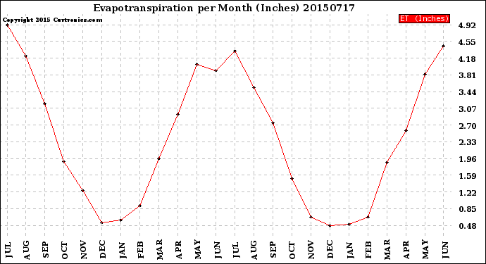 Milwaukee Weather Evapotranspiration<br>per Month (Inches)