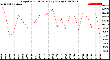 Milwaukee Weather Evapotranspiration<br>per Day (Ozs sq/ft)