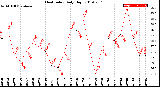 Milwaukee Weather Heat Index<br>Daily High