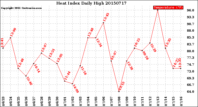 Milwaukee Weather Heat Index<br>Daily High