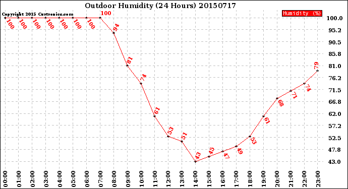 Milwaukee Weather Outdoor Humidity<br>(24 Hours)