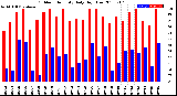 Milwaukee Weather Outdoor Humidity<br>Daily High/Low