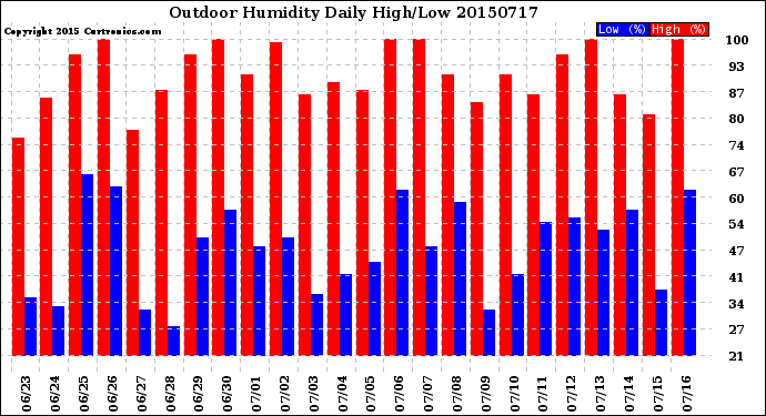 Milwaukee Weather Outdoor Humidity<br>Daily High/Low