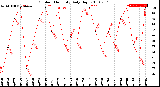 Milwaukee Weather Outdoor Humidity<br>Daily High