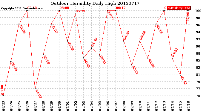 Milwaukee Weather Outdoor Humidity<br>Daily High