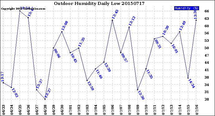 Milwaukee Weather Outdoor Humidity<br>Daily Low