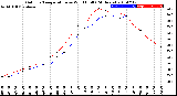 Milwaukee Weather Outdoor Temperature<br>vs Wind Chill<br>(24 Hours)