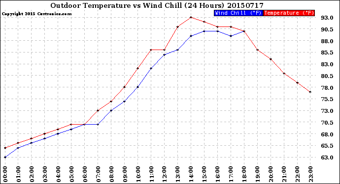 Milwaukee Weather Outdoor Temperature<br>vs Wind Chill<br>(24 Hours)