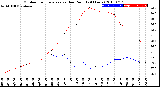 Milwaukee Weather Outdoor Temperature<br>vs Dew Point<br>(24 Hours)