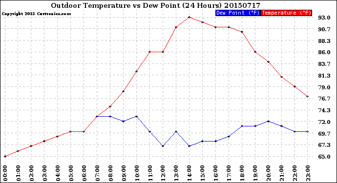 Milwaukee Weather Outdoor Temperature<br>vs Dew Point<br>(24 Hours)