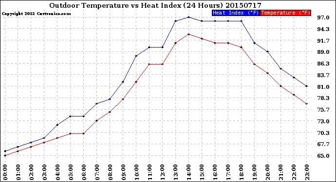 Milwaukee Weather Outdoor Temperature<br>vs Heat Index<br>(24 Hours)