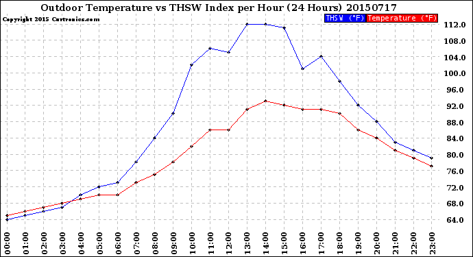 Milwaukee Weather Outdoor Temperature<br>vs THSW Index<br>per Hour<br>(24 Hours)