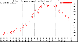 Milwaukee Weather Outdoor Temperature<br>per Hour<br>(24 Hours)