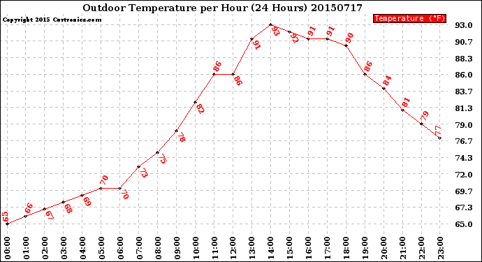 Milwaukee Weather Outdoor Temperature<br>per Hour<br>(24 Hours)