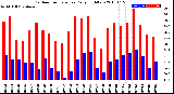 Milwaukee Weather Outdoor Temperature<br>Daily High/Low