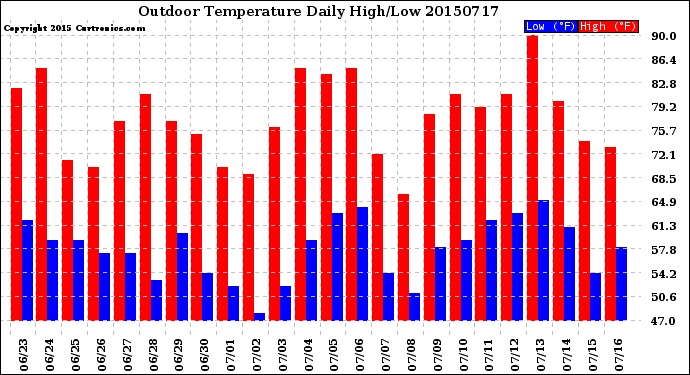 Milwaukee Weather Outdoor Temperature<br>Daily High/Low