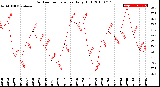 Milwaukee Weather Outdoor Temperature<br>Daily High