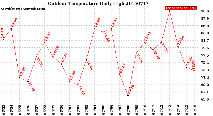 Milwaukee Weather Outdoor Temperature<br>Daily High