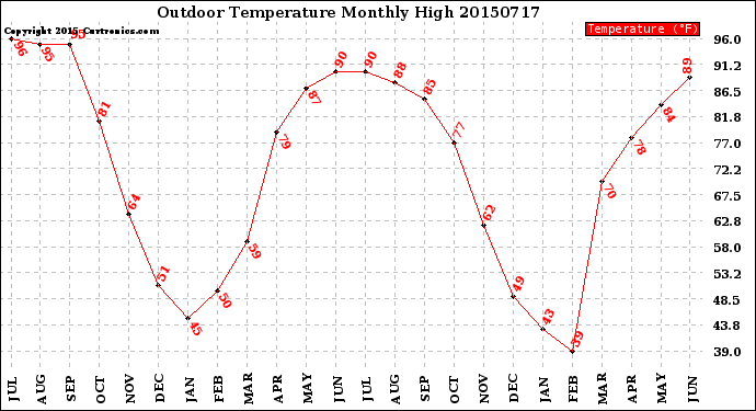 Milwaukee Weather Outdoor Temperature<br>Monthly High