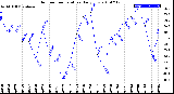 Milwaukee Weather Outdoor Temperature<br>Daily Low