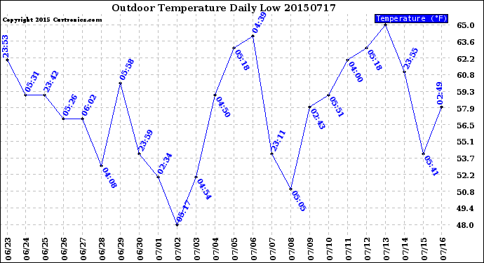 Milwaukee Weather Outdoor Temperature<br>Daily Low
