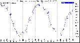 Milwaukee Weather Outdoor Temperature<br>Monthly Low