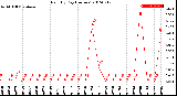 Milwaukee Weather Rain<br>By Day<br>(Inches)