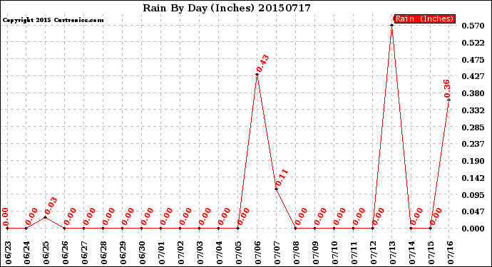 Milwaukee Weather Rain<br>By Day<br>(Inches)