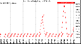 Milwaukee Weather Rain Rate<br>Daily High