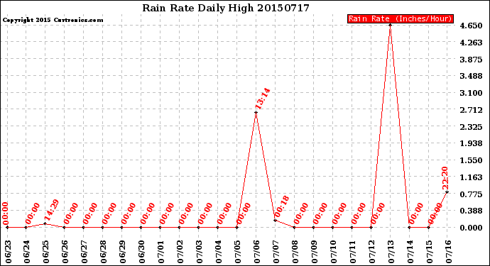 Milwaukee Weather Rain Rate<br>Daily High