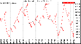 Milwaukee Weather Solar Radiation<br>Daily