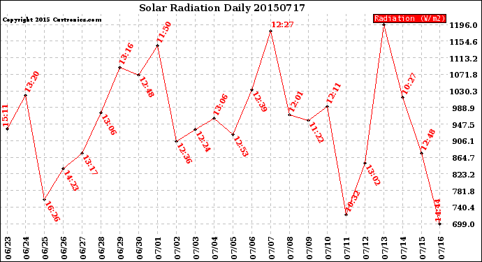 Milwaukee Weather Solar Radiation<br>Daily