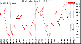 Milwaukee Weather THSW Index<br>Daily High